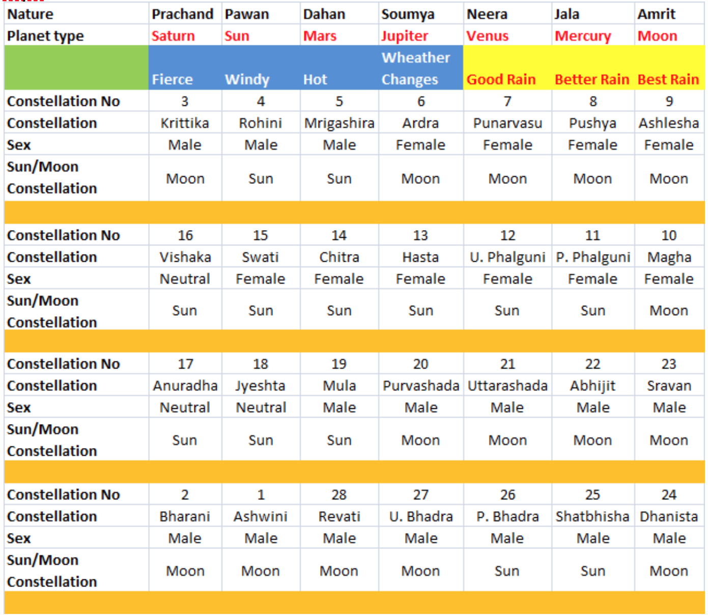 Nadi Chart