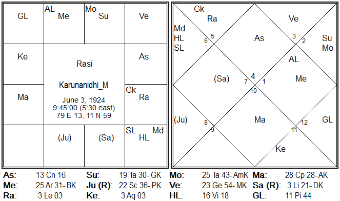 Free Birth Chart Predictions In Tamil