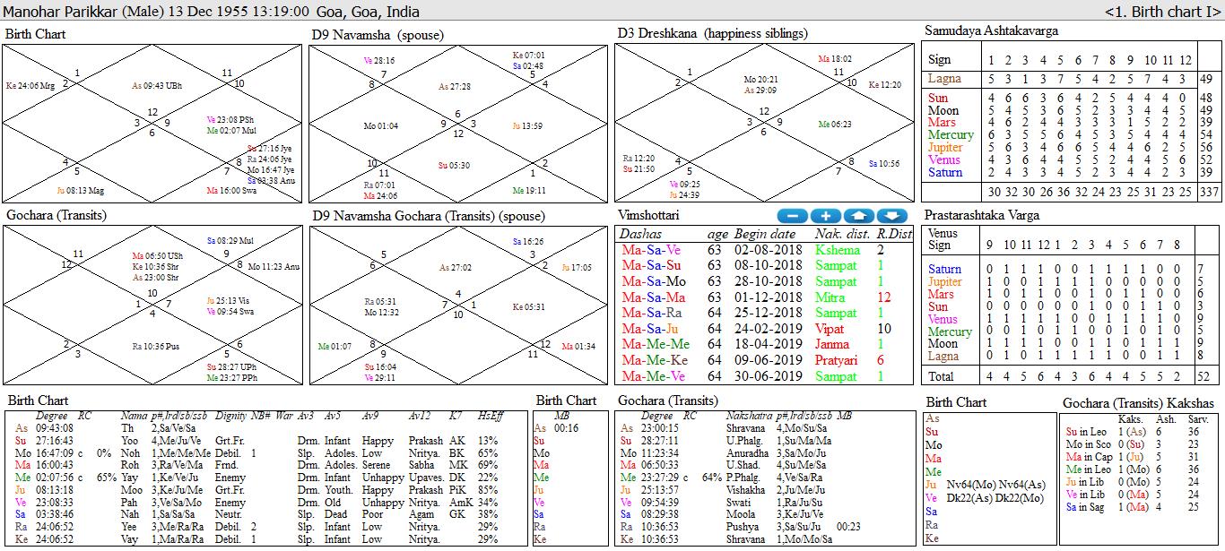 Imran Khan Birth Chart