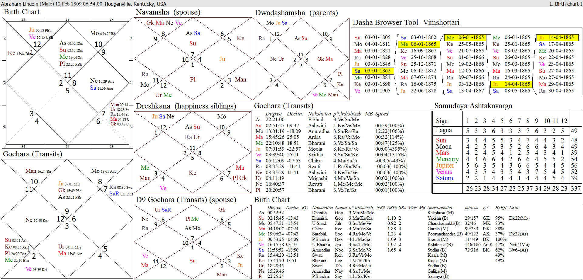 Assassination of past Presidents of America & its connection with