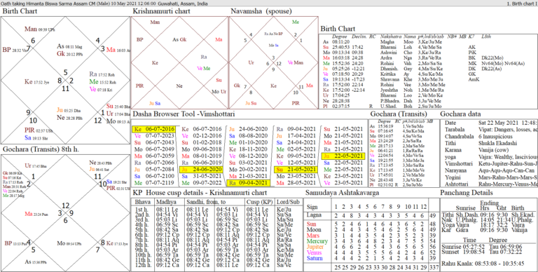 Himanta Biswa Sarma, CM of Assam – Oath taking chart | Jupiter Astro